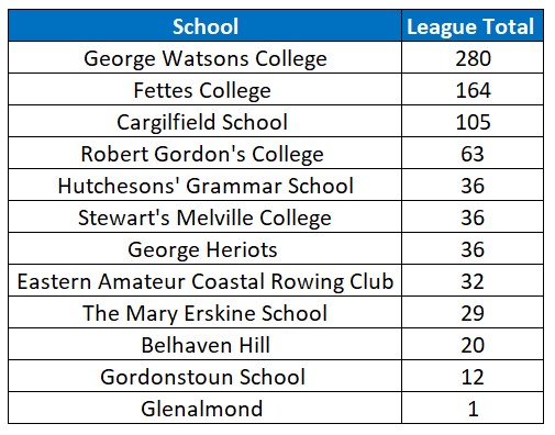 2024 Schools League Points Table