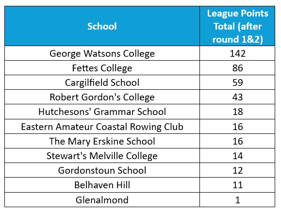 Schools League Table round2