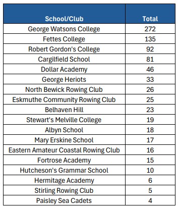Junior Indoors 2025 Final Standings